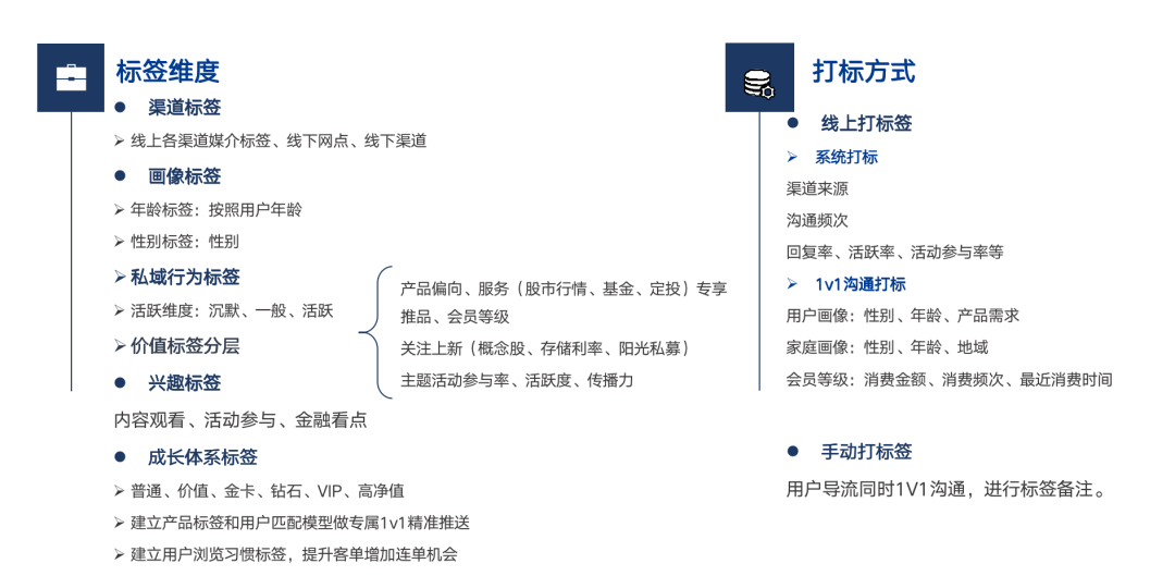 资产提升超1亿！复盘某银行如何通过5人5月时间运营2万个私域客户